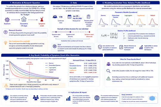 Examining COVID-19 Incubation Times