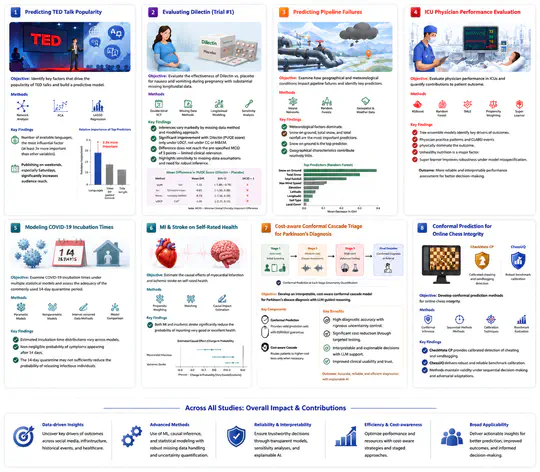 Interdisciplinary Statistical Learning Applications