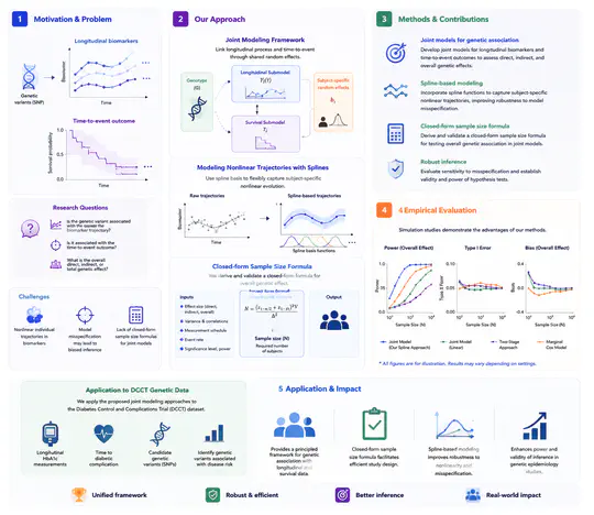 Hypothesis Testing with Genetic Variants in Longitudinal and Time-to-Event Data