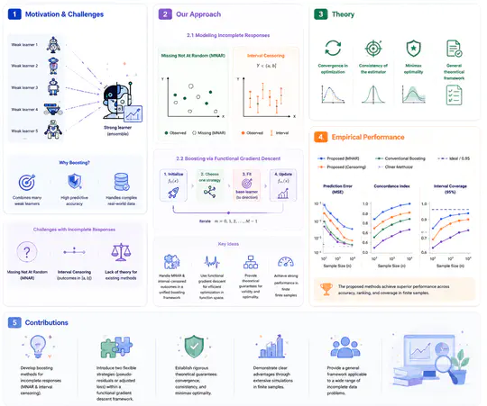 Boosting Learning with Incomplete Data