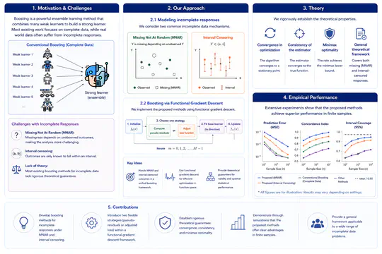 Boosting Learning with Incomplete Data