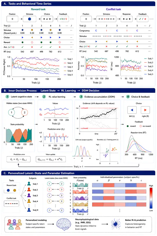 Modeling Decision-Making Dynamics and Brain Activities