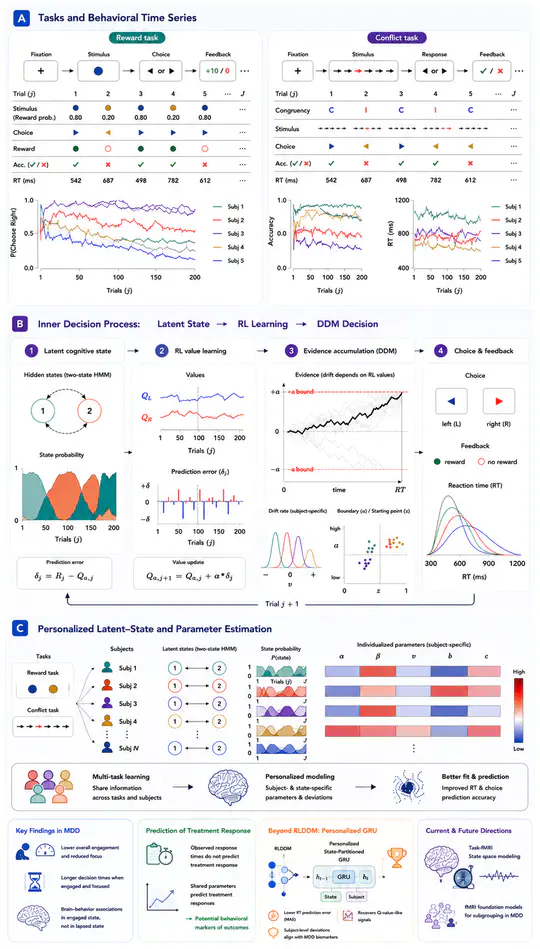 Modeling Decision-Making Dynamics and Brain Activities
