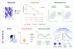 Statistical Learning with Imperfect Data