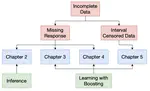 Statistical inference and learning with incomplete data