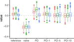 Empirical investigation of boosting with pseudo-outcome imputation for missing responses